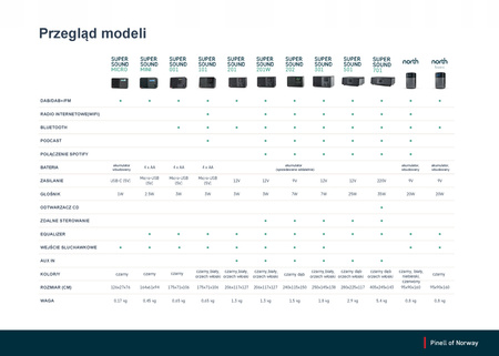 PINELL SUPERSOUND 201W RADIO SIECIOWO-BATERYJNE DAB+, FM, WIFI